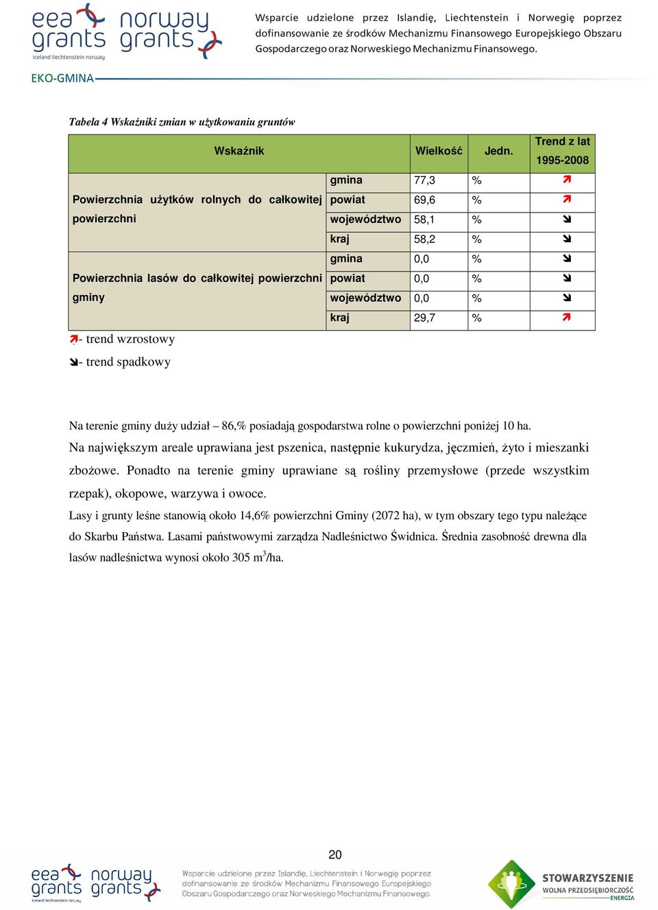 0,0 % gminy województwo 0,0 % kraj 29,7 % - trend wzrostowy - trend spadkowy Na terenie gminy duży udział 86,% posiadają gospodarstwa rolne o powierzchni poniżej 10 ha.