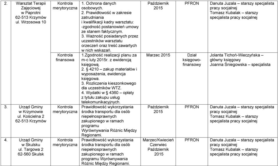 zatrudniania ze stanem faktycznym. 1.Zgodność realizacji planu za m-c luty r. z ewidencją księgową.