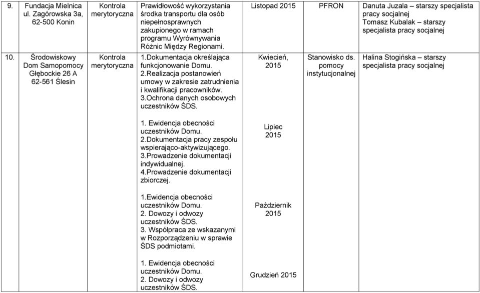 Kwiecień, Stanowisko ds. pomocy instytucjonalnej Halina Stogińska starszy 1. Ewidencja obecności 2.Dokumentacja pracy zespołu wspierająco-aktywizującego. 3.