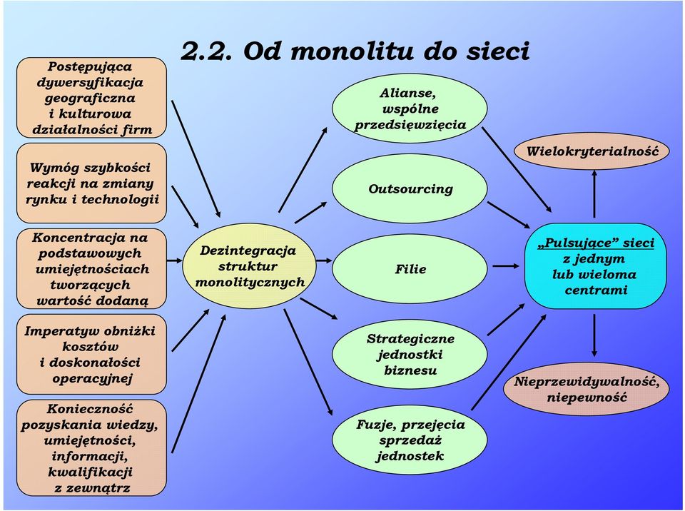 dodaną Dezintegracja struktur monolitycznych Filie Pulsujące sieci z jednym lub wieloma centrami Imperatyw obniżki kosztów i doskonałości operacyjnej