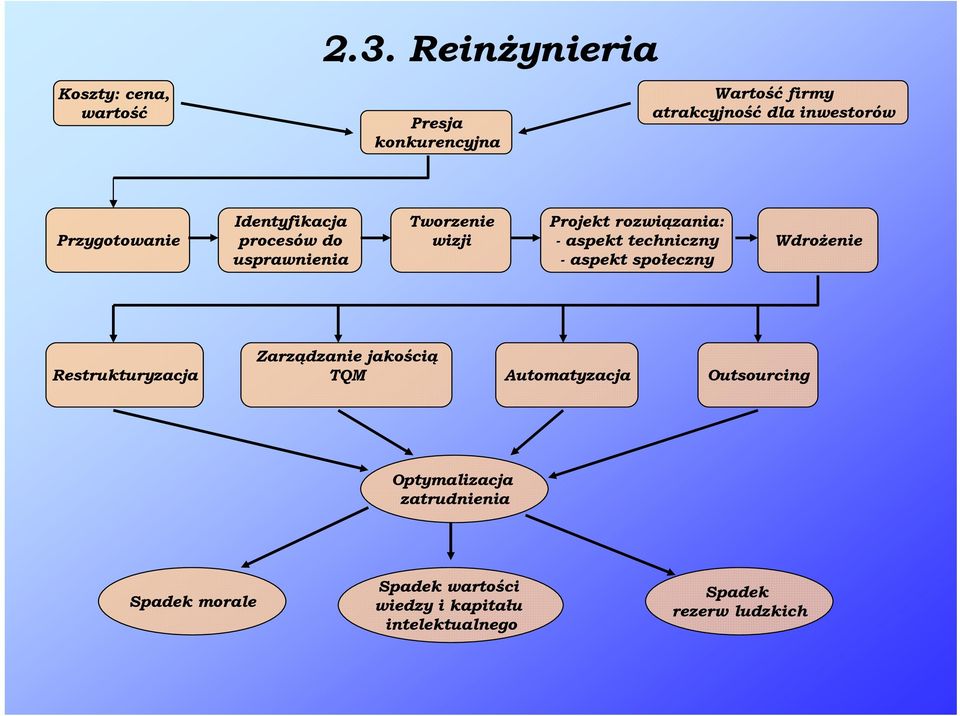 techniczny - aspekt społeczny Wdrożenie Restrukturyzacja Zarządzanie jakością TQM Automatyzacja