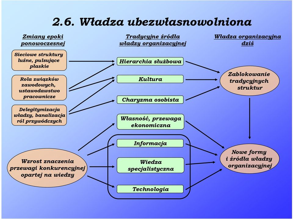 służbowa Kultura Charyzma osobista Własność, przewaga ekonomiczna Władza organizacyjna dziś Zablokowanie tradycyjnych struktur