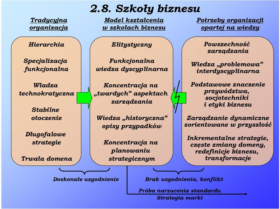 strategie Trwała domena Elitystyczny Funkcjonalna wiedza dyscyplinarna Koncentracja na twardych aspektach zarządzania Wiedza historyczna opisy przypadków Koncentracja na planowaniu