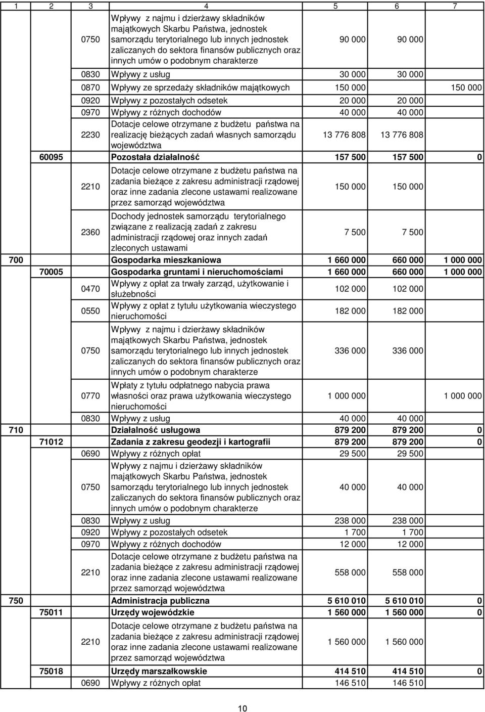 różnych dochodów 40 000 40 000 2230 Dotacje celowe otrzymane z budżetu państwa na realizację bieżących zadań własnych samorządu 13 776 808 13 776 808 województwa 60095 Pozostała działalność 157 500