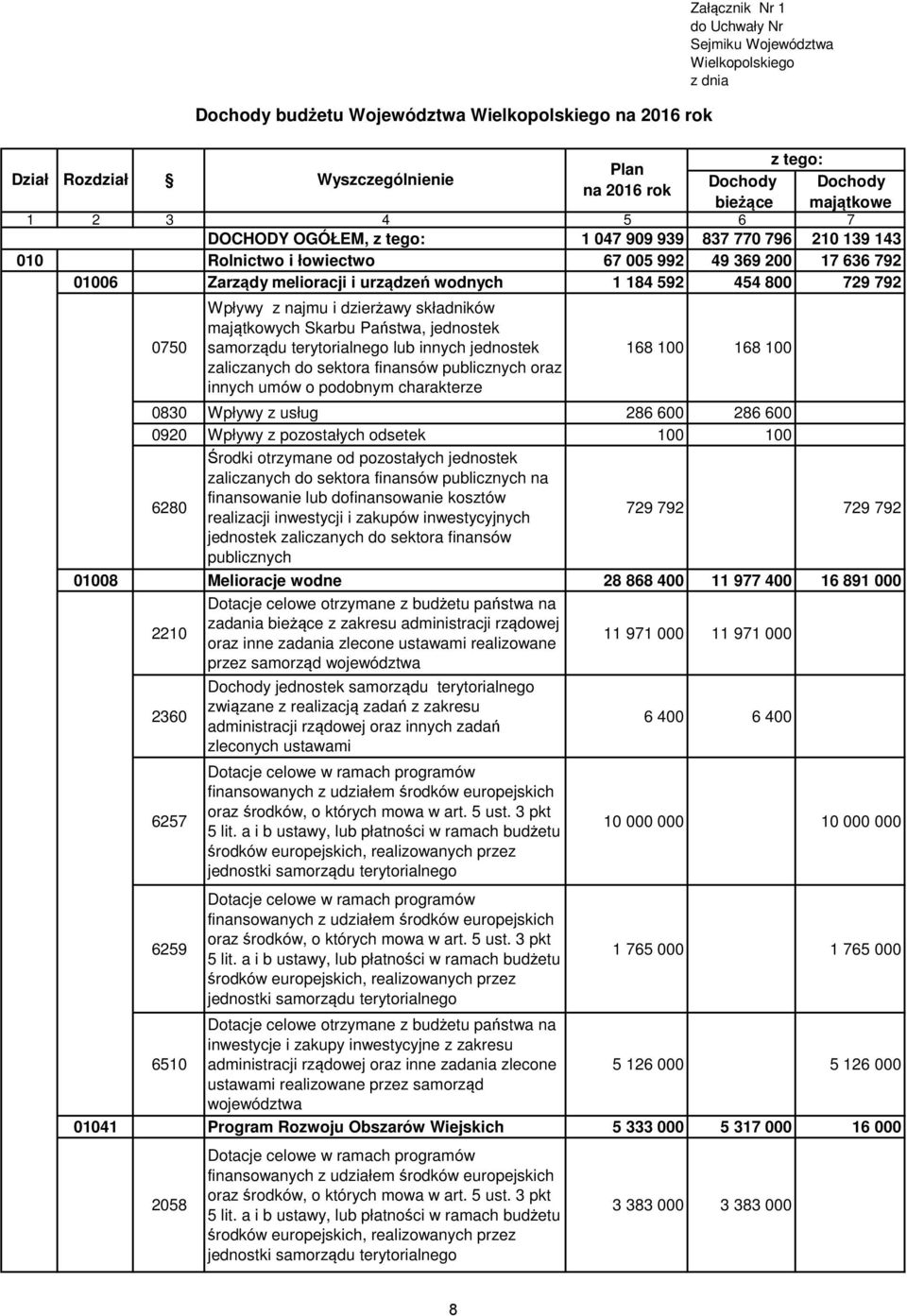 jednostek zaliczanych do sektora finansów publicznych oraz innych umów o podobnym charakterze 168 100 168 100 0830 Wpływy z usług 286 600 286 600 0920 Wpływy z pozostałych odsetek 100 100 Środki