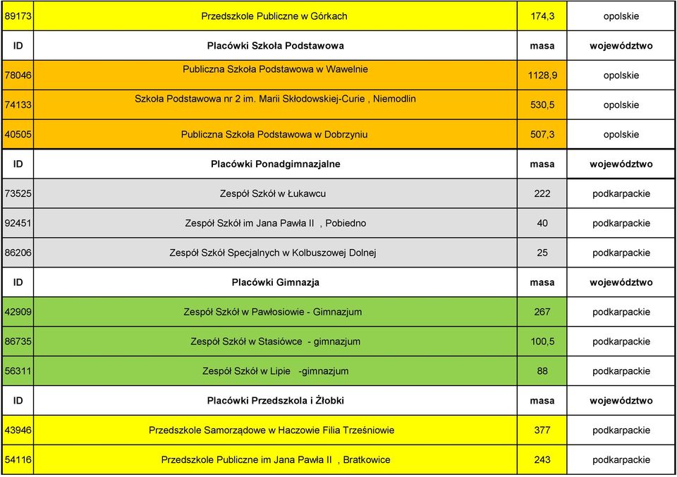 Szkół im Jana Pawła II, Pobiedno 40 podkarpackie 86206 Zespół Szkół Specjalnych w Kolbuszowej Dolnej 25 podkarpackie 42909 Zespół Szkół w Pawłosiowie - Gimnazjum 267 podkarpackie 86735