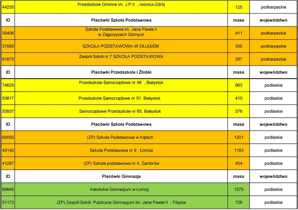 Samorządowe nr 48, Białystok 663 podlaskie 53817 Przedszkole Samorządowe nr 51, Białystok 410 podlaskie 50937 Samorządowe Przedszkole nr 65, Białystok 376 podlaskie 60050 (ZP) Szkoła