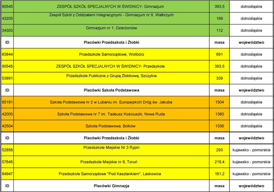 Szczytna 339 dolnośląskie 85191 Szkoła Podstawowa nr 2 w Lubaniu im. Europejskich Dróg św. Jakuba 1504 dolnośląskie 42005 Szkoła Podstawowa nr 7 im.