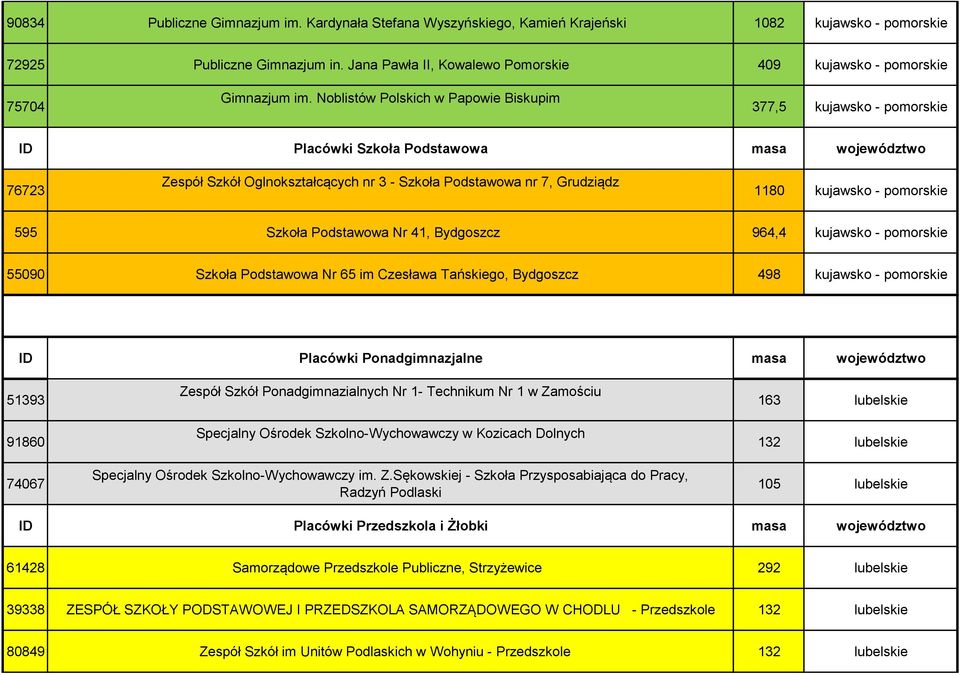 Noblistów Polskich w Papowie Biskupim 377,5 kujawsko - pomorskie 76723 Zespół Szkół Oglnokształcących nr 3 - Szkoła Podstawowa nr 7, Grudziądz 1180 kujawsko - pomorskie 595 Szkoła Podstawowa Nr 41,