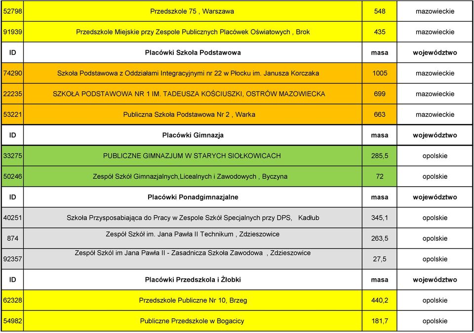 TADEUSZA KOŚCIUSZKI, OSTRÓW MAZOWIECKA 699 mazowieckie 53221 Publiczna Szkoła Podstawowa Nr 2, Warka 663 mazowieckie 33275 PUBLICZNE GIMNAZJUM W STARYCH SIOŁKOWICACH 285,5 opolskie 50246 Zespół Szkół