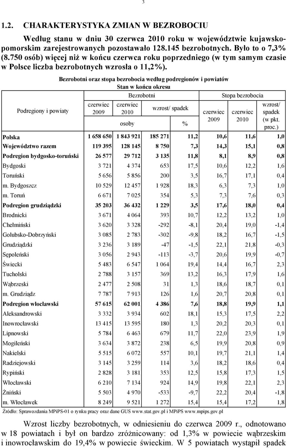 Podregiony i powiaty Bezrobotni oraz stopa bezrobocia według podregionów i powiatów Stan w końcu okresu Bezrobotni Stopa bezrobocia czerwiec 2009 czerwiec 2010 osoby wzrost/ spadek Polska 1 658 650 1