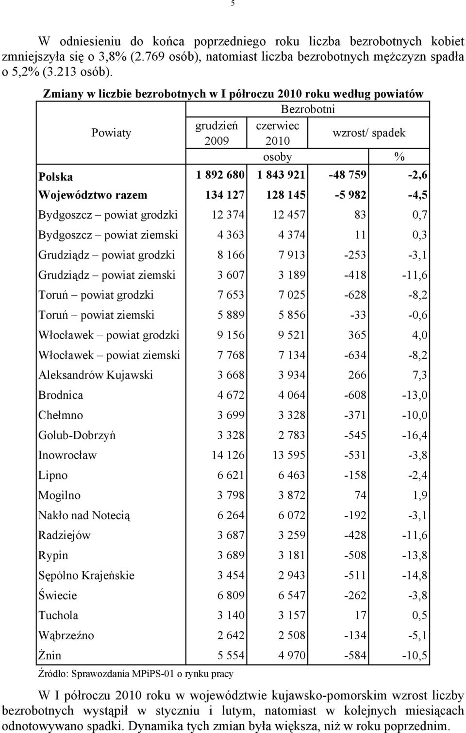 127 128 145-5 982-4,5 Bydgoszcz powiat grodzki 12 374 12 457 83 0,7 Bydgoszcz powiat ziemski 4 363 4 374 11 0,3 Grudziądz powiat grodzki 8 166 7 913-253 -3,1 Grudziądz powiat ziemski 3 607 3 189-418