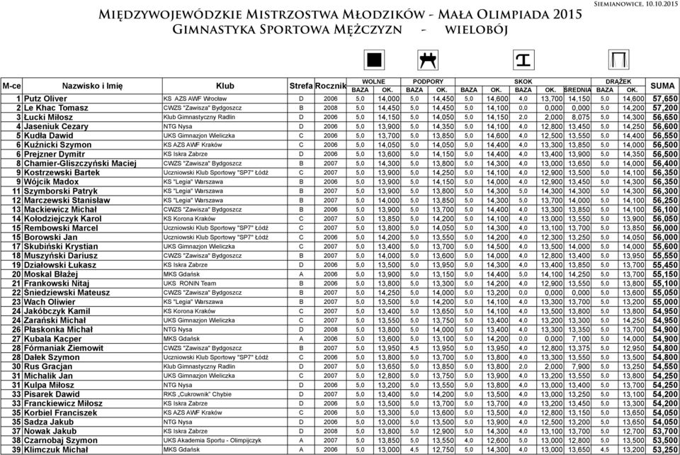 0,000 0,000 5,0 14,200 57,200 3 Łucki Miłosz Klub Gimnastyczny Radlin D 2006 5,0 14,150 5,0 14,050 5,0 14,150 2,0 2,000 8,075 5,0 14,300 56,650 4 Jaseniuk Cezary NTG Nysa D 2006 5,0 13,900 5,0 14,350