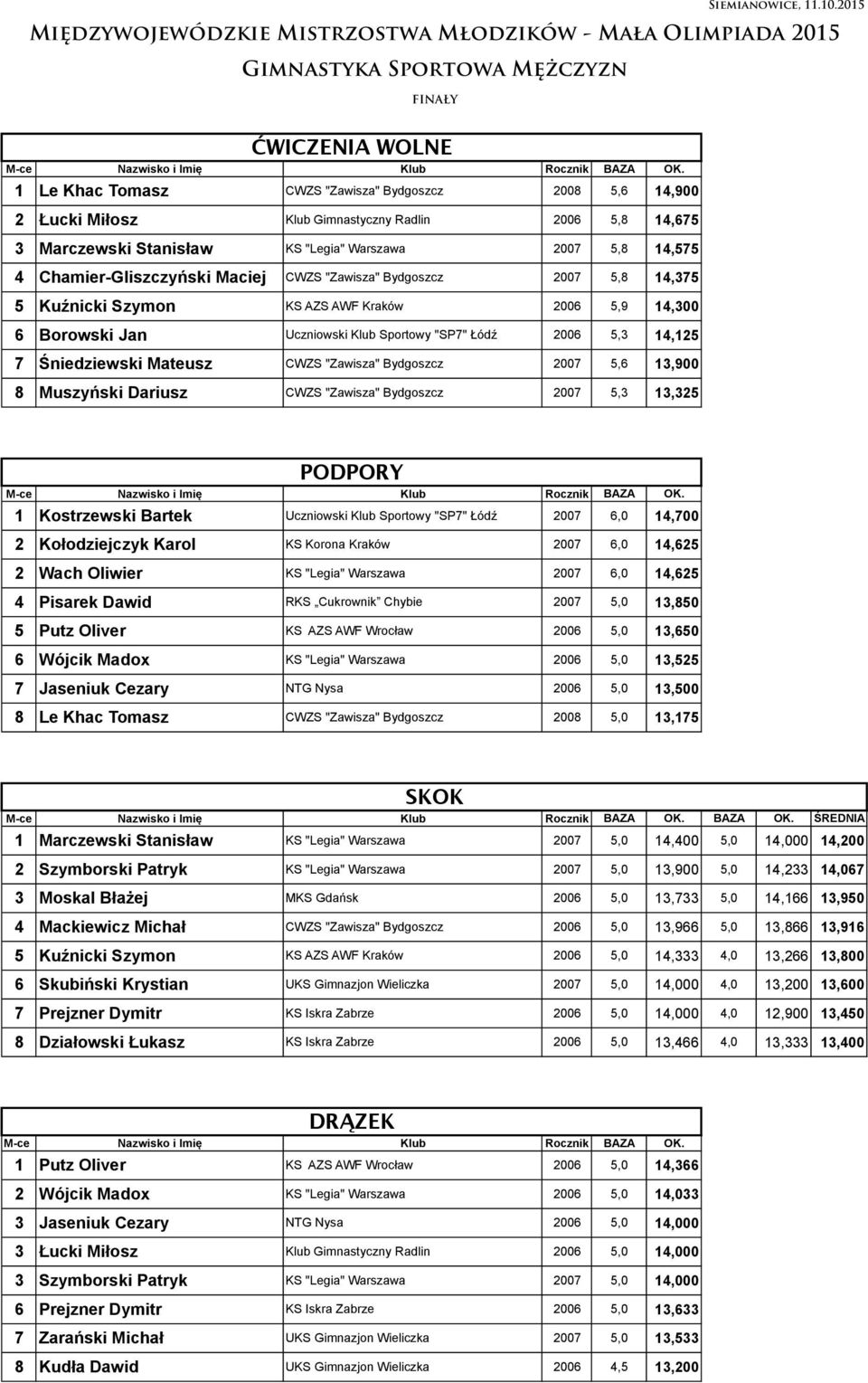 Gimnastyczny Radlin 2006 5,8 14,675 3 Marczewski Stanisław KS "Legia" Warszawa 2007 5,8 14,575 4 Chamier-Gliszczyński Maciej CWZS "Zawisza" Bydgoszcz 2007 5,8 14,375 5 Kuźnicki Szymon KS AZS AWF