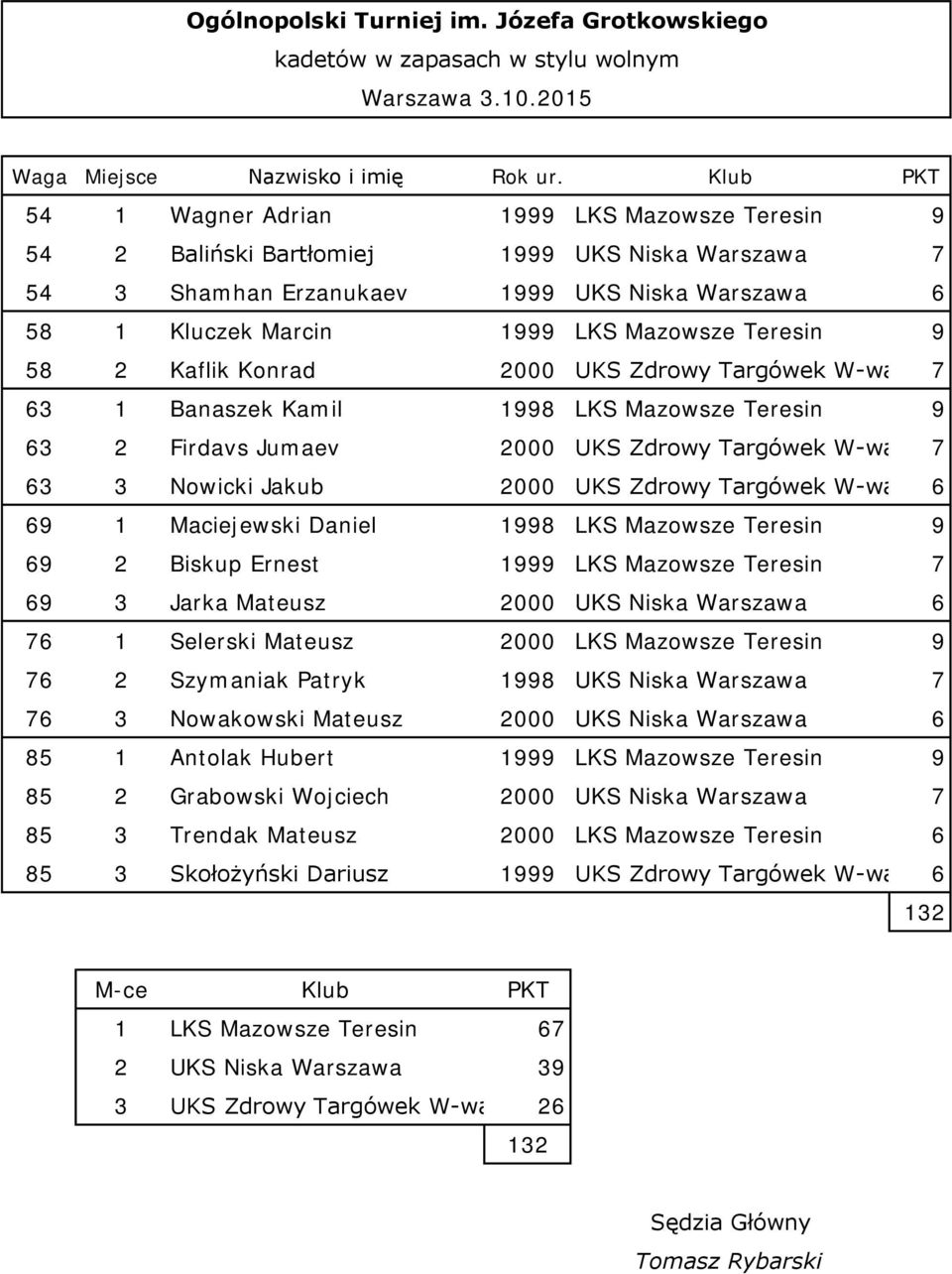 9 58 2 Kaflik Konrad 2 UKS Zdrowy Targówek W-wa 7 63 1 Banaszek Kamil 1998 LKS Mazowsze Teresin 9 63 2 Firdavs Jumaev 2 UKS Zdrowy Targówek W-wa 7 63 3 Nowicki Jakub 2 UKS Zdrowy Targówek W-wa 6 69 1