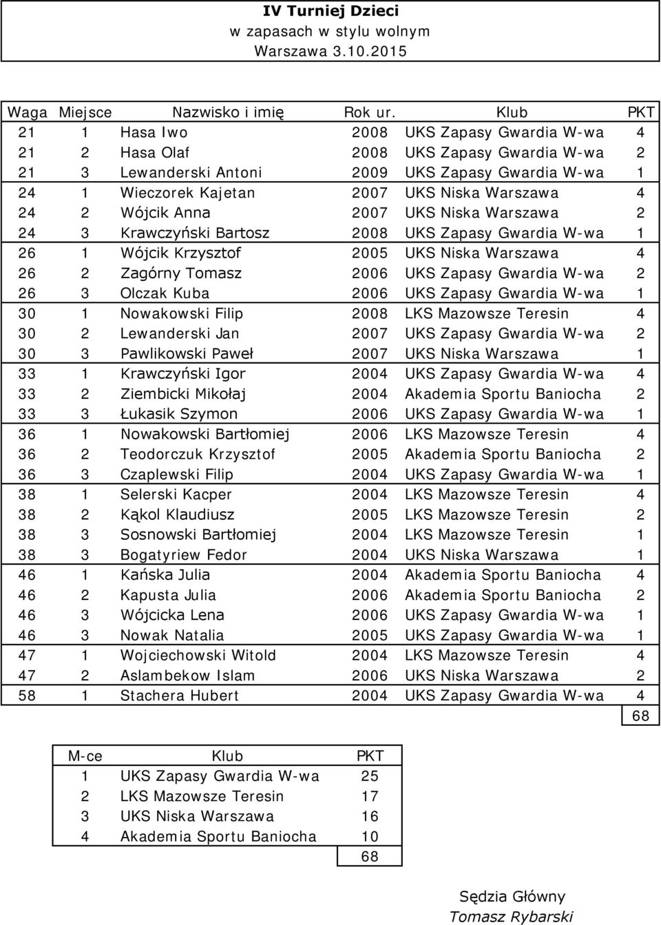 Wójcik Anna 27 UKS Niska Warszawa 2 2 3 Krawczyński Bartosz 28 UKS Zapasy Gwardia W-wa 1 26 1 Wójcik Krzysztof 25 UKS Niska Warszawa 26 2 Zagórny Tomasz 26 UKS Zapasy Gwardia W-wa 2 26 3 Olczak Kuba