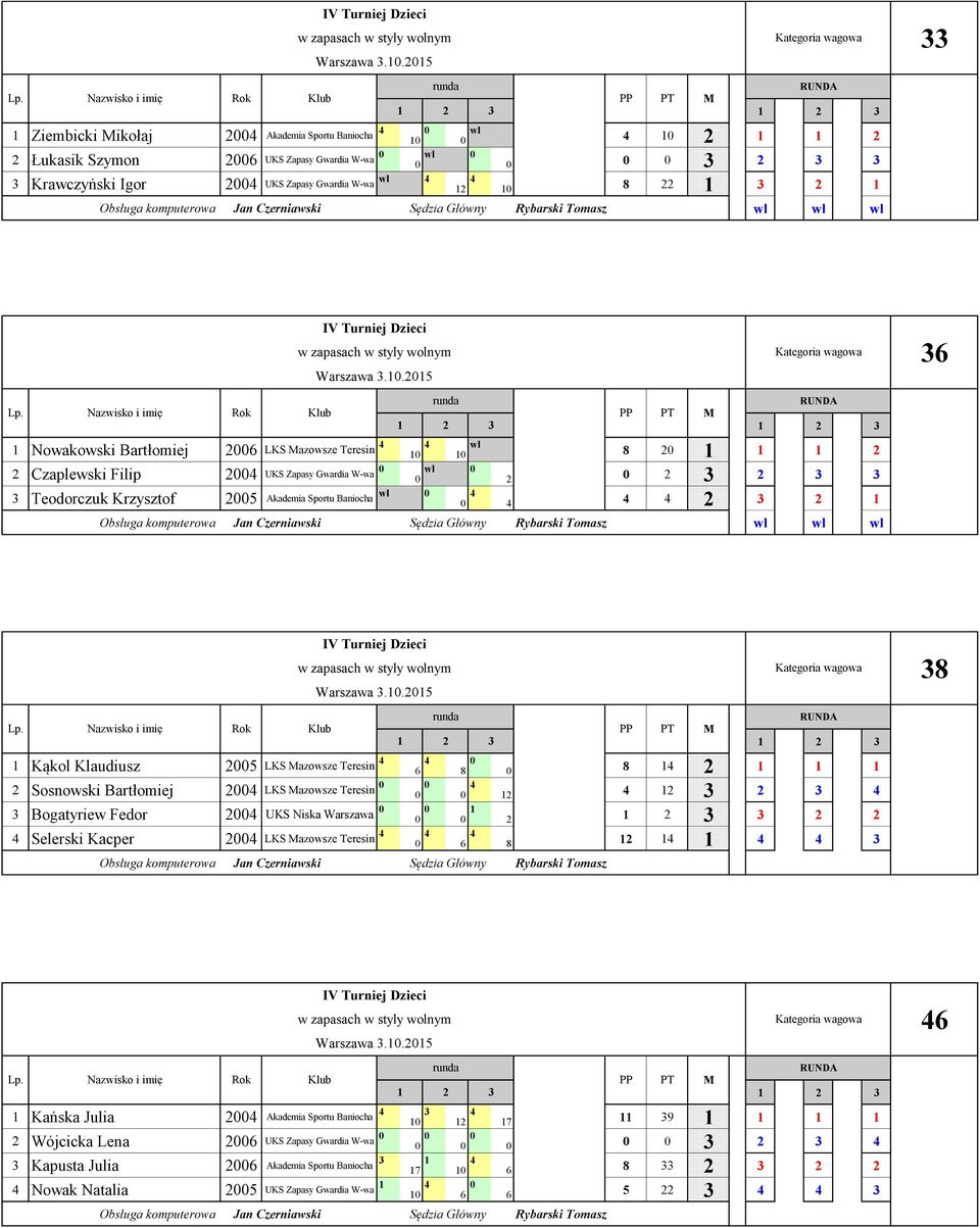 Nazwisko i imię Rok Klub 1 Kąkol Klaudiusz 25 LKS Mazowsze Teresin 6 8 8 1 2 1 1 1 2 Sosnowski Bartłomiej 2 LKS Mazowsze Teresin 12 12 3 2 3 3 Bogatyriew Fedor 2 UKS Niska Warszawa 1 2 3 2 2 Selerski