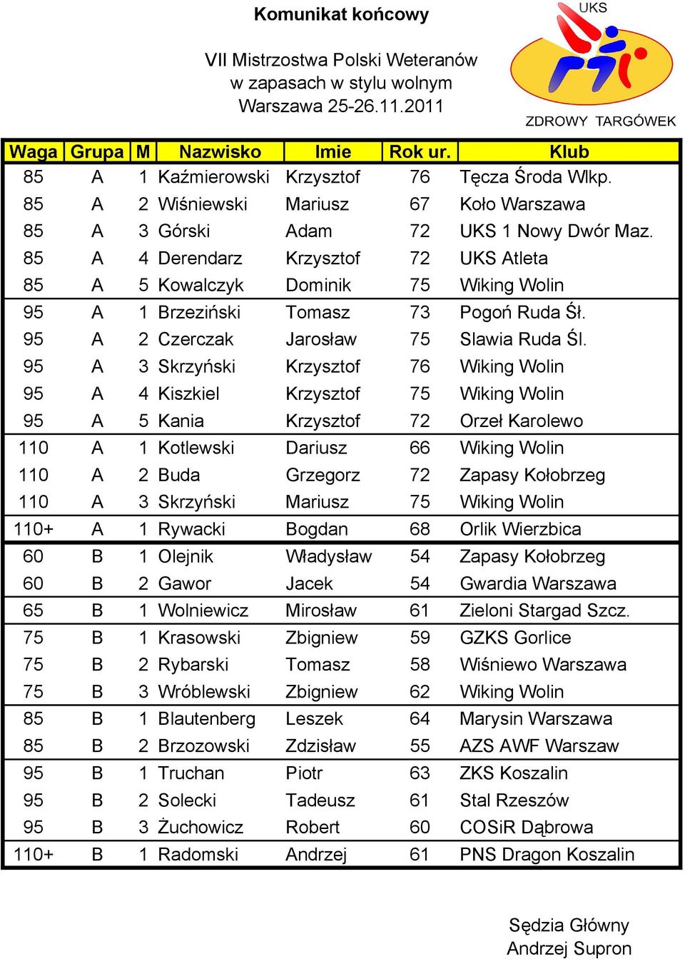 Krzysztof 76 Wiking Wolin 95 Kiszkiel Krzysztof 75 Wiking Wolin 95 5 Kania Krzysztof 72 Kotlewski Dariusz 66 Wiking Wolin 2 uda Grzegorz 72 Zapasy Kołobrzeg Skrzyński Mariusz 75 Wiking Wolin +