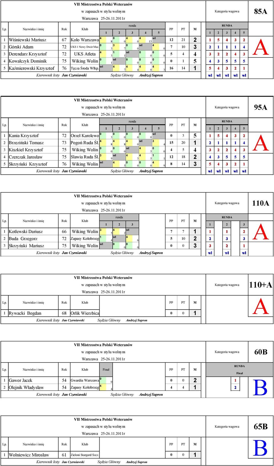 2 5 2 5 7 7 2 2 2 5 2 7 2 5 2 2 5 5 5 5 6 5 2 85 Kania Krzysztof 72 2 rzeziński Tomasz 7 Warszawa 25-26..2r Orzeł Karolewo Kiszkiel Krzysztof 75 Wiking Wolin Czerczak Jarosław 75 Slawia Ruda Śl.