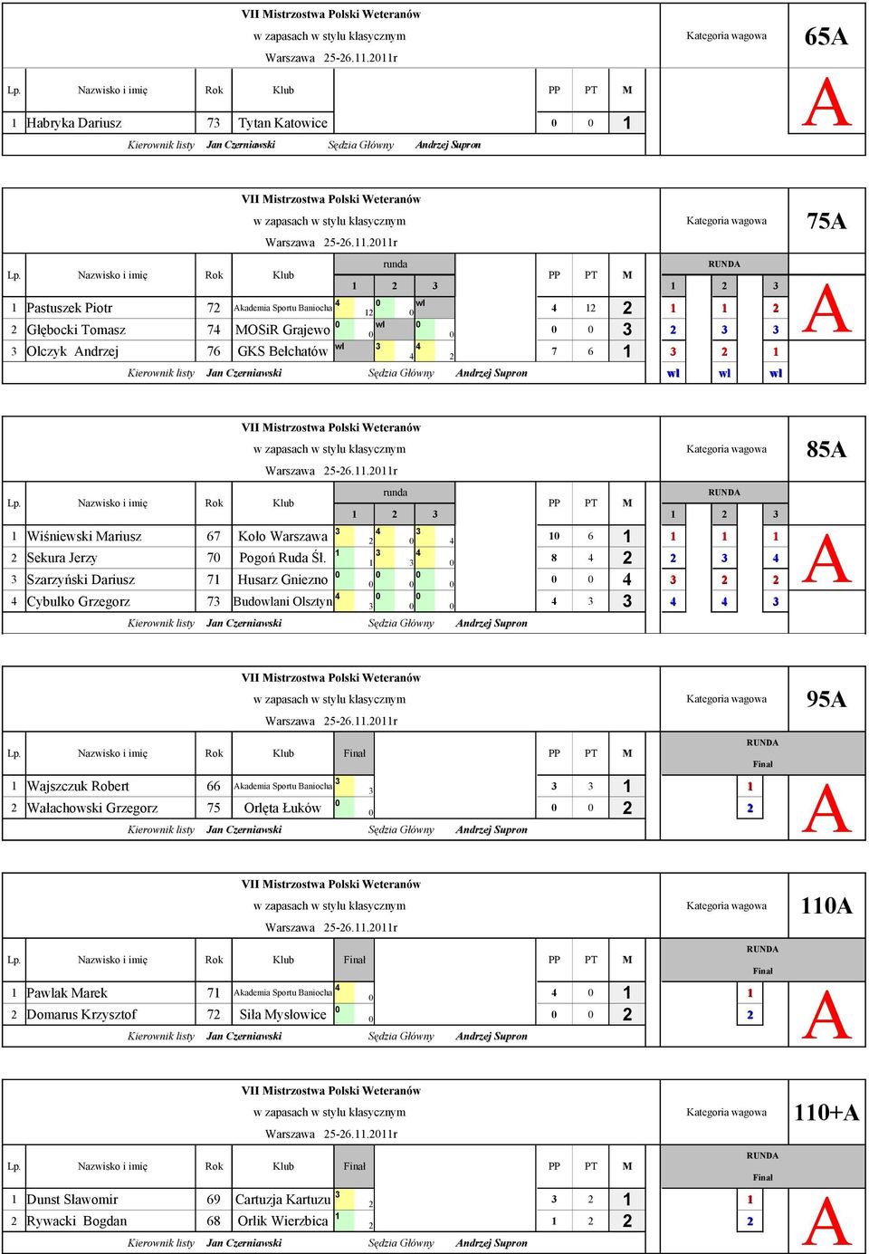 .2r Wiśniewski Mariusz 67 Koło Warszawa 2 2 Sekura Jerzy 7 Szarzyński Dariusz 7 Husarz Gniezno Cybulko Grzegorz 7 udoani Olsztyn 2 2 6 8 2 2 2 2 85 Warszawa 25-26.