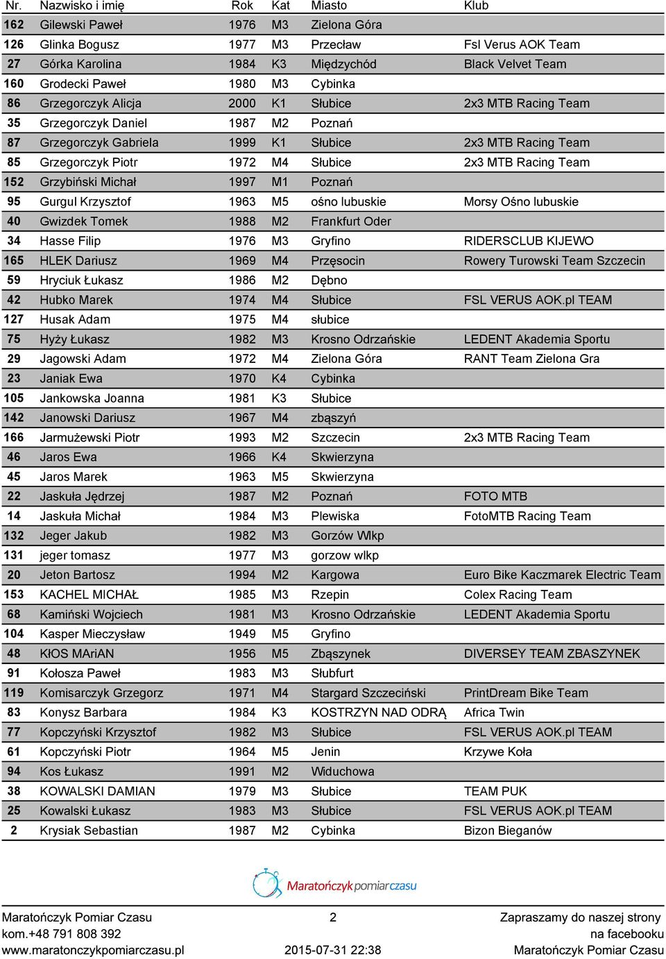 152 Grzybiński Michał 1997 M1 Poznań 95 Gurgul Krzysztof 1963 M5 ośno lubuskie Morsy Ośno lubuskie 40 Gwizdek Tomek 1988 M2 Frankfurt Oder 34 Hasse Filip 1976 M3 Gryfino RIDERSCLUB KIJEWO 165 HLEK