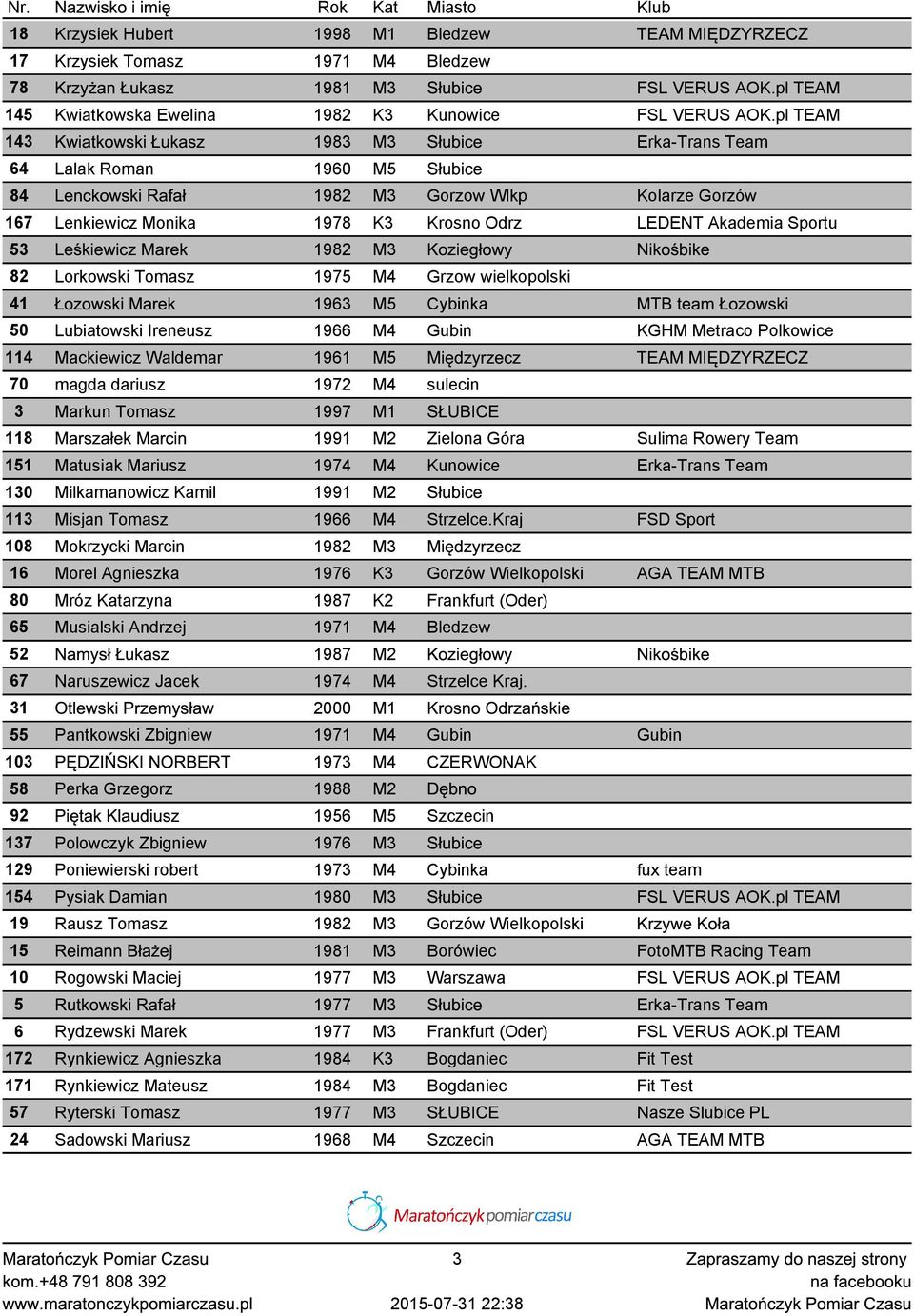 Akademia Sportu 53 Leśkiewicz Marek 1982 M3 Koziegłowy Nikośbike 82 Lorkowski Tomasz 1975 M4 Grzow wielkopolski 41 Łozowski Marek 1963 M5 Cybinka MTB team Łozowski 50 Lubiatowski Ireneusz 1966 M4