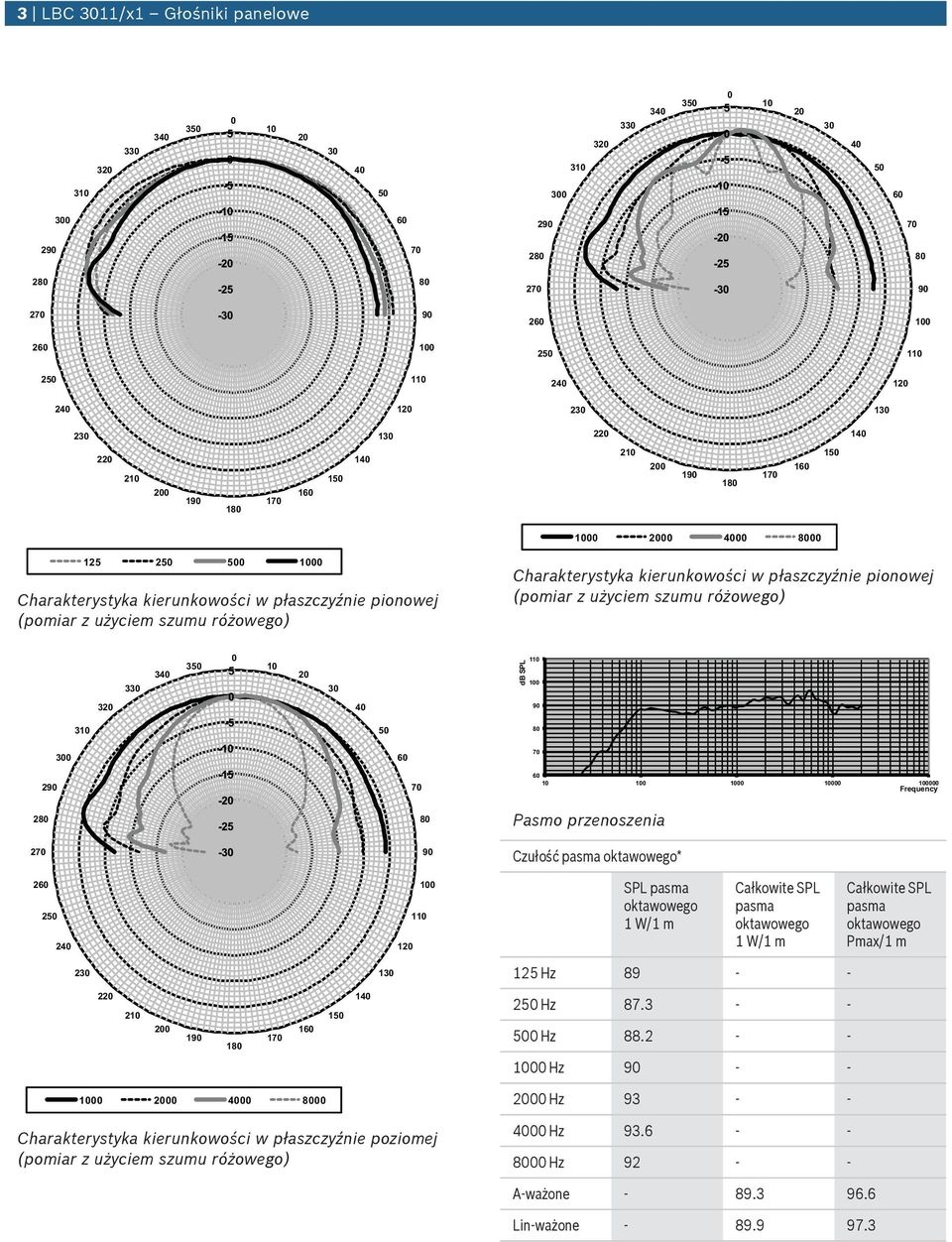 pasma oktawowego* 2 2 24 SPL pasma oktawowego 1 W/1 m Całkowite SPL pasma oktawowego 1 W/1 m Całkowite SPL pasma oktawowego Pmax/1 m 2 1 125 Hz 89 - - 22 21 2 1 1 1 1 1 14 2 Hz 87.