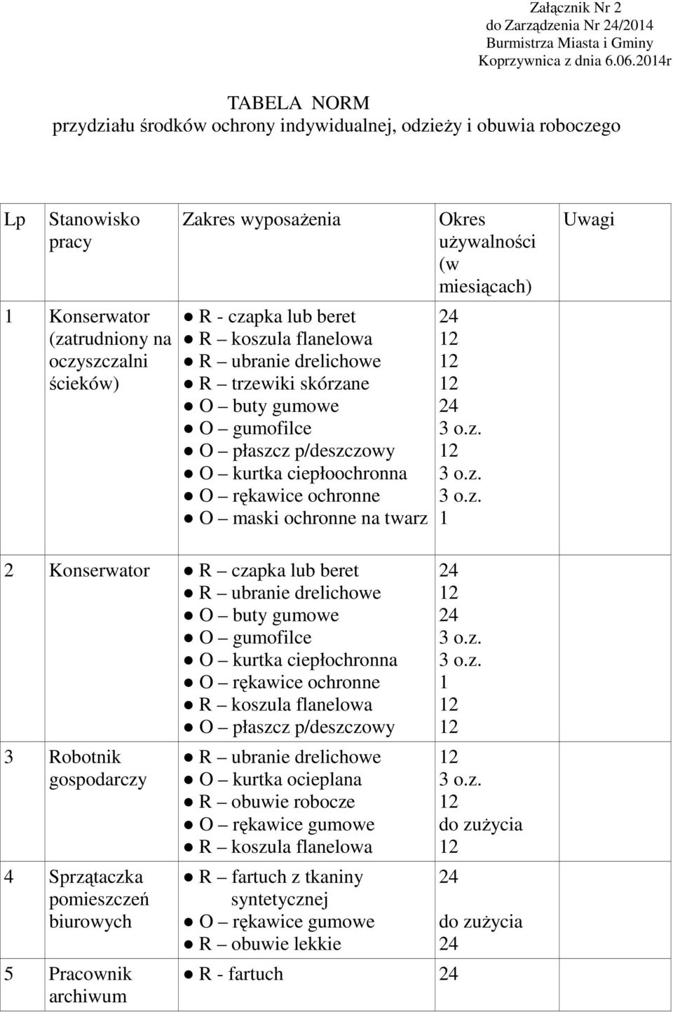 R koszula flanelowa R ubranie drelichowe R trzewiki skórzane O buty gumowe O gumofilce O płaszcz p/deszczowy O kurtka ciepłoochronna O rękawice ochronne O maski ochronne na twarz Okres uŝywalności (w