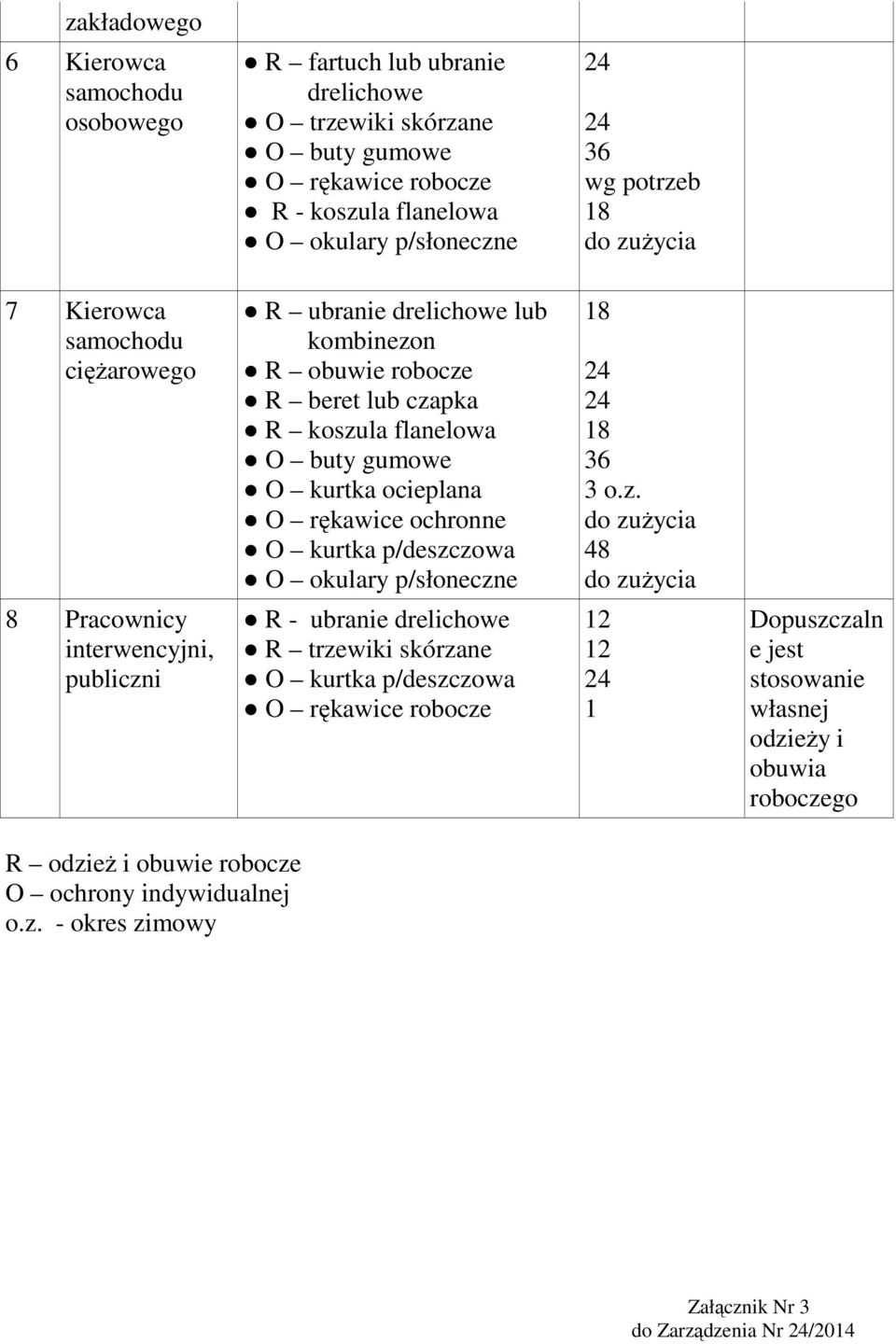 ochronne O kurtka p/deszczowa O okulary p/słoneczne 18 18 36 48 8 Pracownicy interwencyjni, publiczni R - ubranie drelichowe R trzewiki skórzane O kurtka p/deszczowa O rękawice