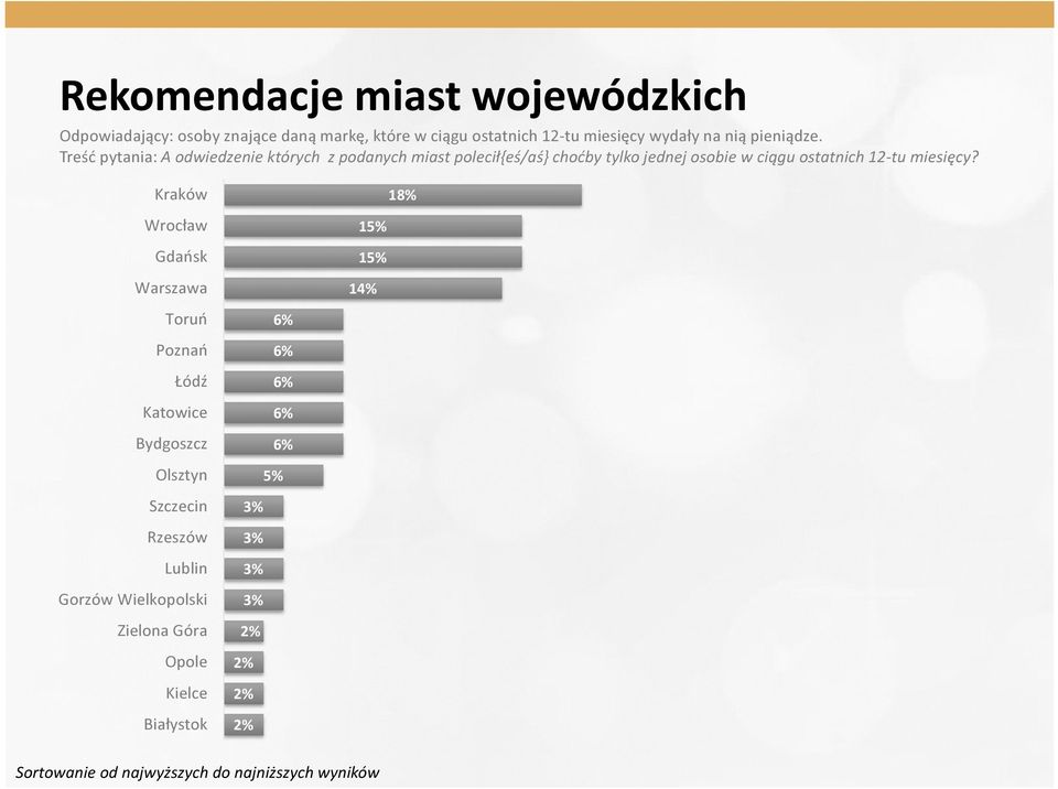 Treść pytania: A odwiedzenie których z podanych miast polecił{eś/aś} choćby tylko jednej osobie w ciągu ostatnich 12-tu miesięcy?