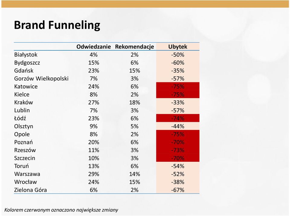 23% 6% -74% Olsztyn 9% 5% -44% Opole 8% 2% -75% Poznań 20% 6% -70% Rzeszów 11% 3% -73% Szczecin 10% 3% -70% Toruń