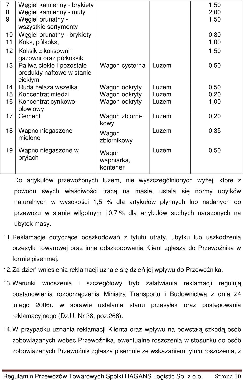 Luzem 0,20 16 Koncentrat cynkowoołowiowy Wagon odkryty Luzem 1,00 17 Cement Wagon zbiorni- Luzem 0,20 kowy 18 Wapno niegaszone Wagon Luzem 0,35 mielone zbiornikowy 19 Wapno niegaszone w bryłach Wagon