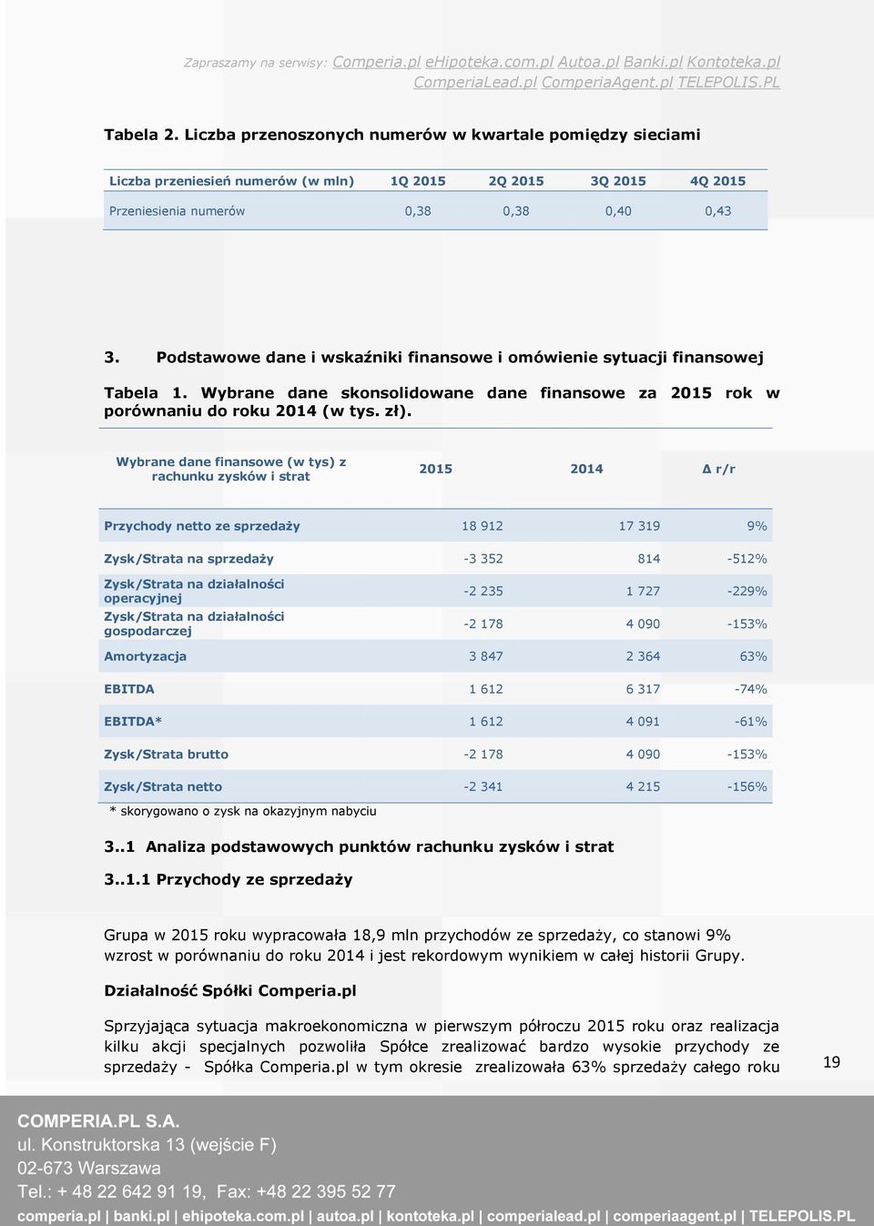 Wybrane dane finansowe (w tys) z rachunku zysków i strat 2015 2014 Δ r/r Przychody netto ze sprzedaży 18 912 17 319 9% Zysk/Strata na sprzedaży -3 352 814-512% Zysk/Strata na działalności operacyjnej