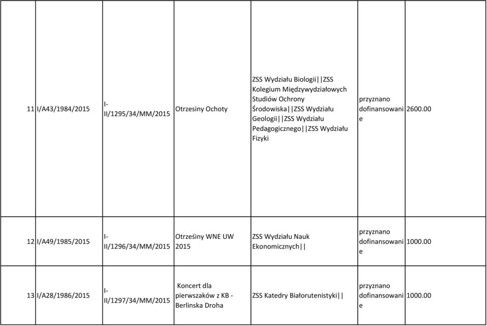 00 12 I/A49/1985/2015 II/1296/34/MM/2015 Otrzśiny WNE UW 2015 ZSS Wydziału Nauk Ekonomicznych dofinansowani 1000.