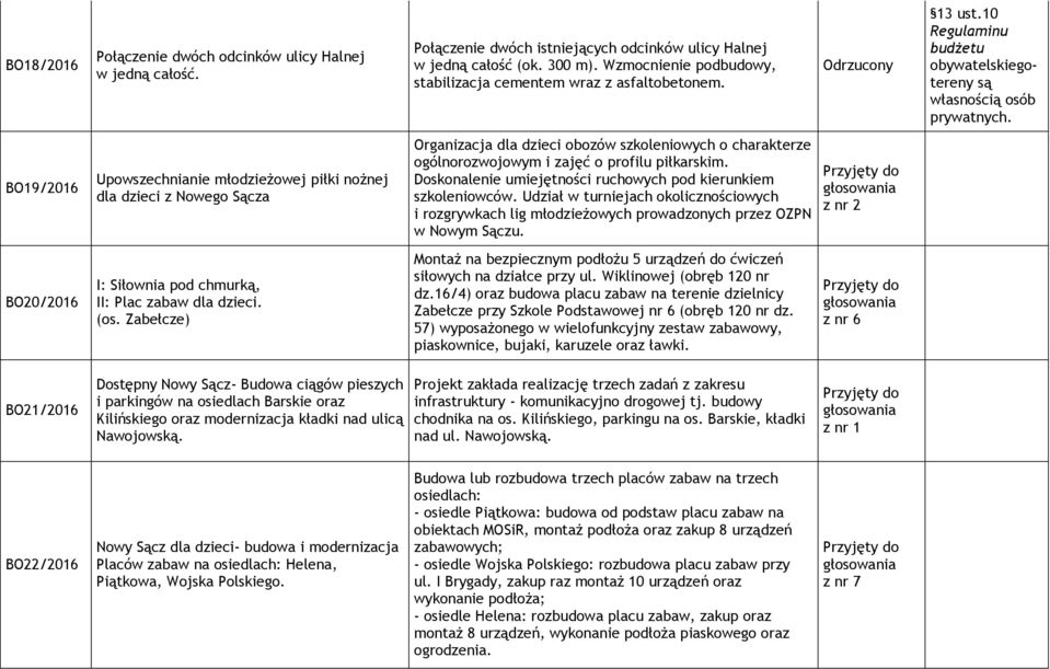 BO19/2016 Upowszechnianie młodzieżowej piłki nożnej dla dzieci z Nowego Sącza Organizacja dla dzieci obozów szkoleniowych o charakterze ogólnorozwojowym i zajęć o profilu piłkarskim.