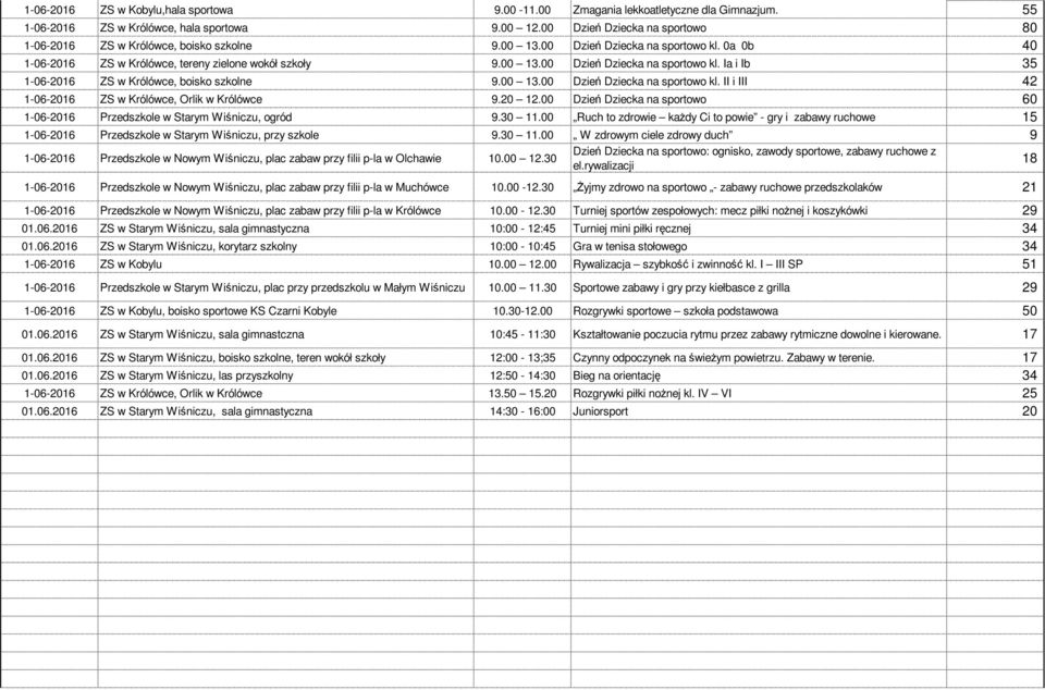 00 13.00 Dzień Dziecka na sportowo kl. II i III 42 1-06-2016 ZS w Królówce, Orlik w Królówce 9.20 12.00 Dzień Dziecka na sportowo 60 1-06-2016 Przedszkole w Starym Wiśniczu, ogród 9.30 11.