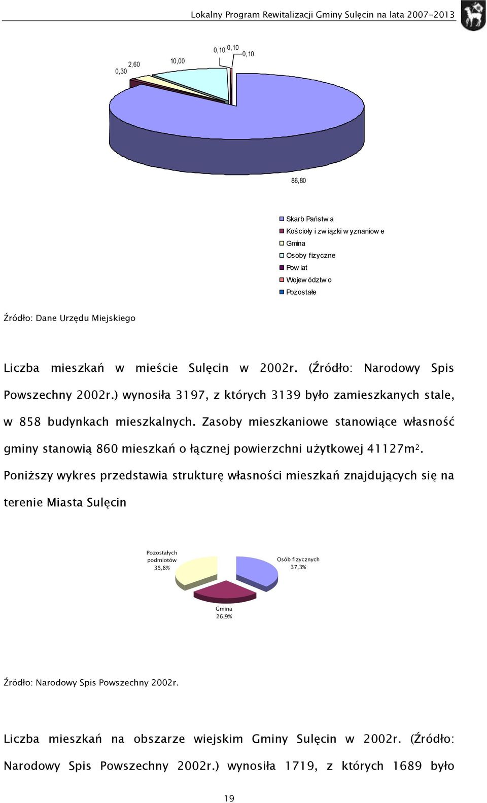 Zasby mieszkaniwe stanwiące własnść gminy stanwią 860 mieszkań łącznej pwierzchni użytkwej 41127m 2.