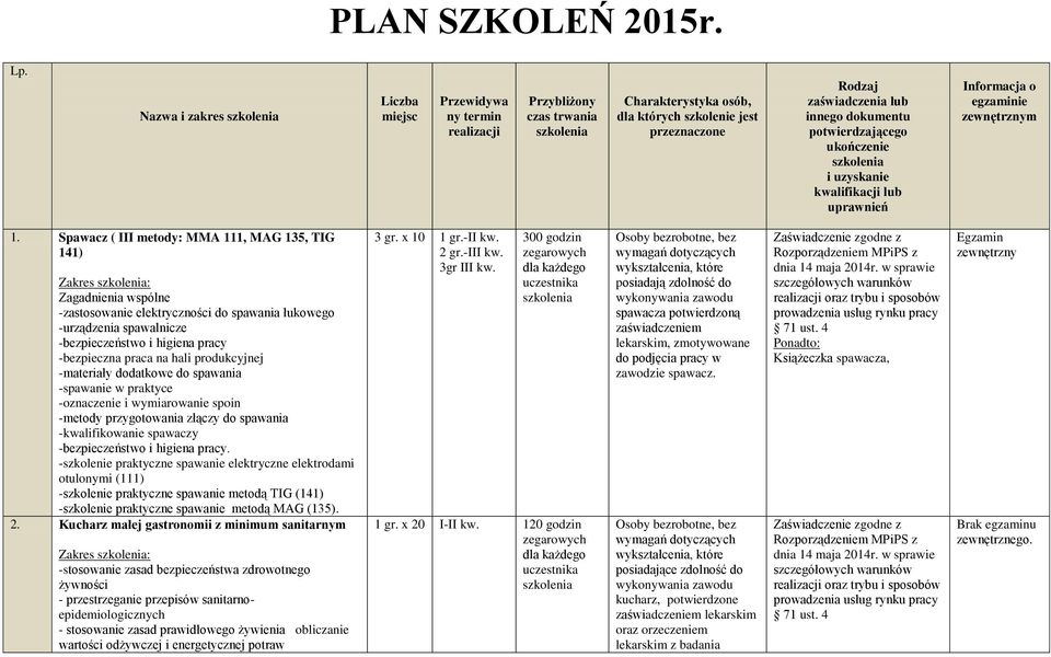 Spawacz ( III metody: MMA 111, MAG 135, TIG 141) Zakres : Zagadnienia wspólne -zastosowanie elektryczności do spawania łukowego -urządzenia spawalnicze -bezpieczeństwo i higiena pracy -bezpieczna