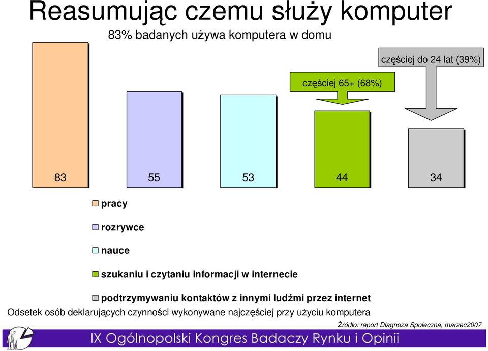 internecie podtrzymywaniu kontaktów z innymi ludźmi przez internet Odsetek osób deklarujących