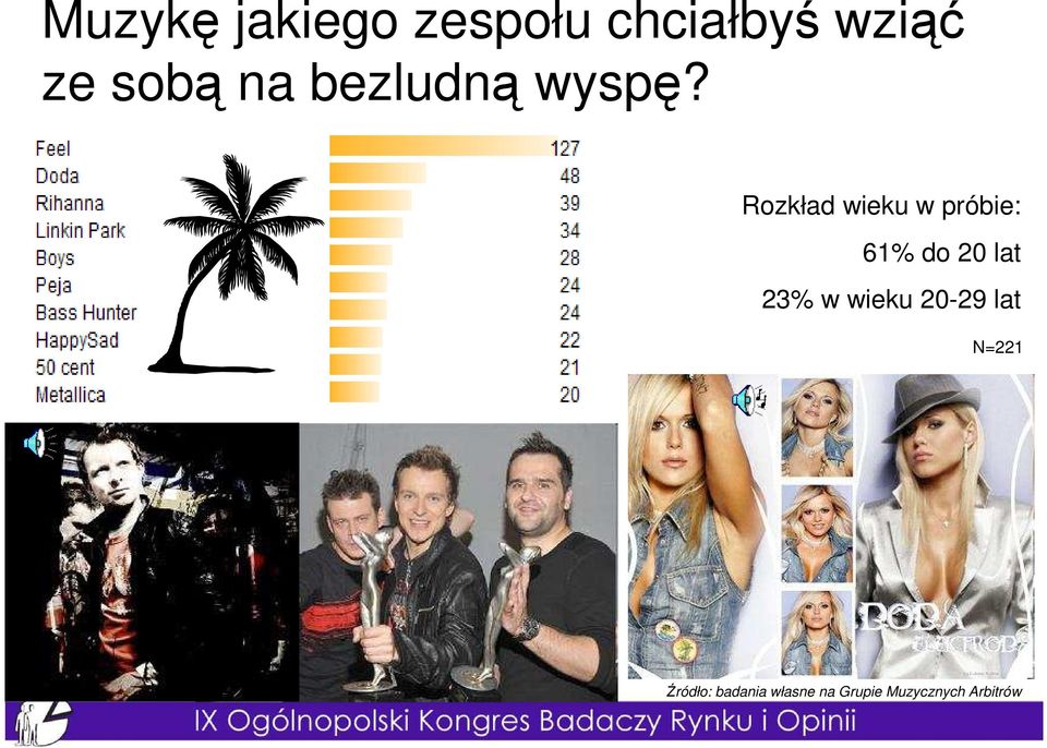 Rozkład wieku w próbie: 61% do 20 lat 23% w