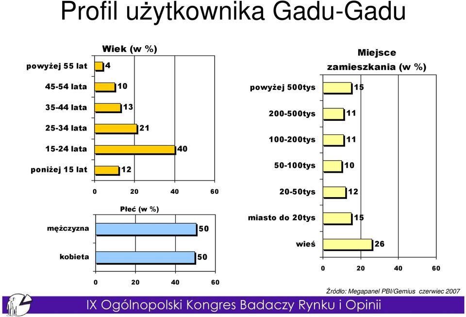 100-200tys 11 poniŝej 15 lat 12 50-100tys 10 0 20 40 60 20-50tys 12 męŝczyzna Płeć (w %) 50