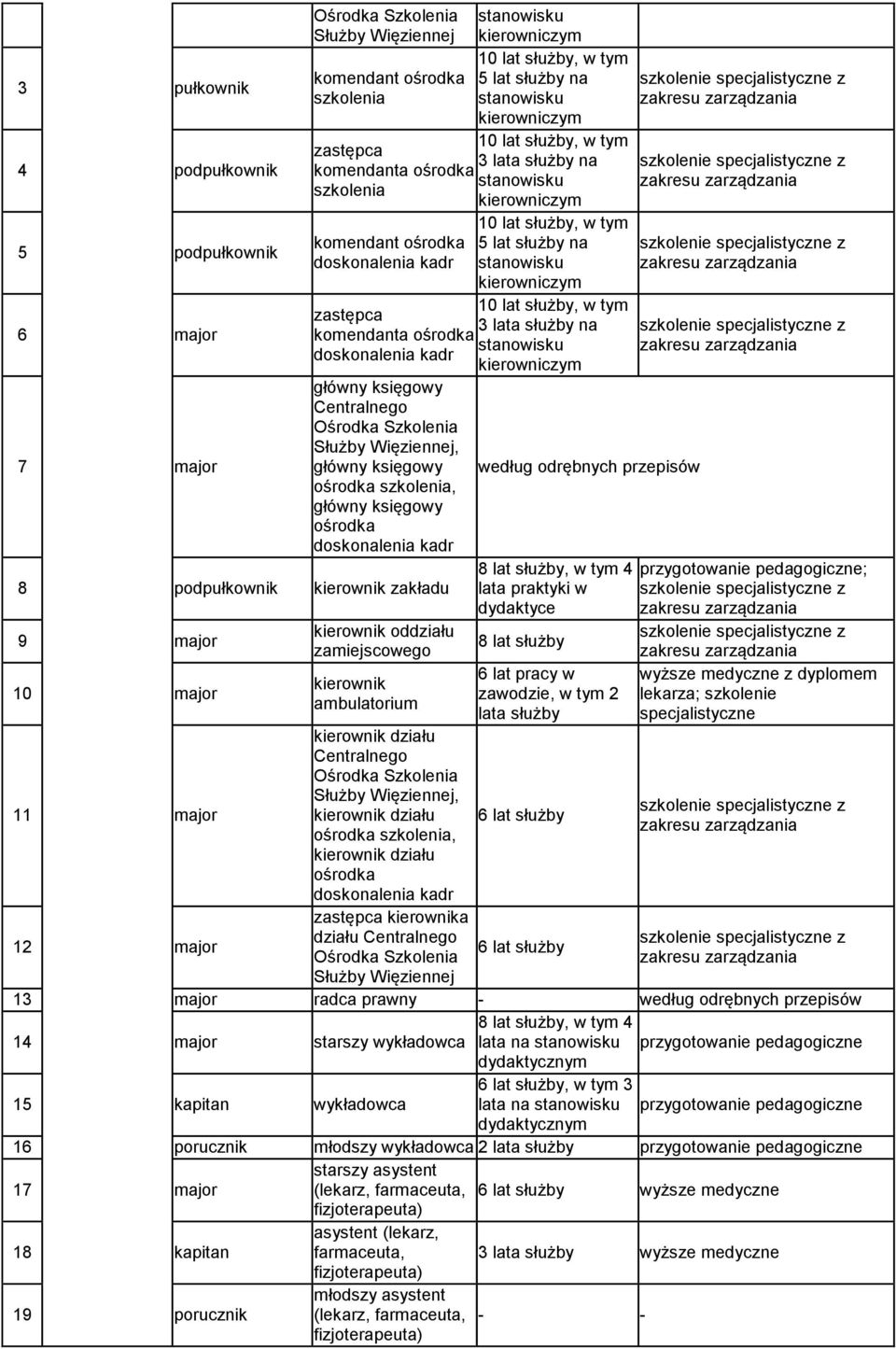 doskonalenia kadr kierownik oddziału zamiejscowego kierownik ambulatorium kierownik działu kierownik działu ośrodka, kierownik działu ośrodka doskonalenia kadr zastępca kierownika działu 8 lat