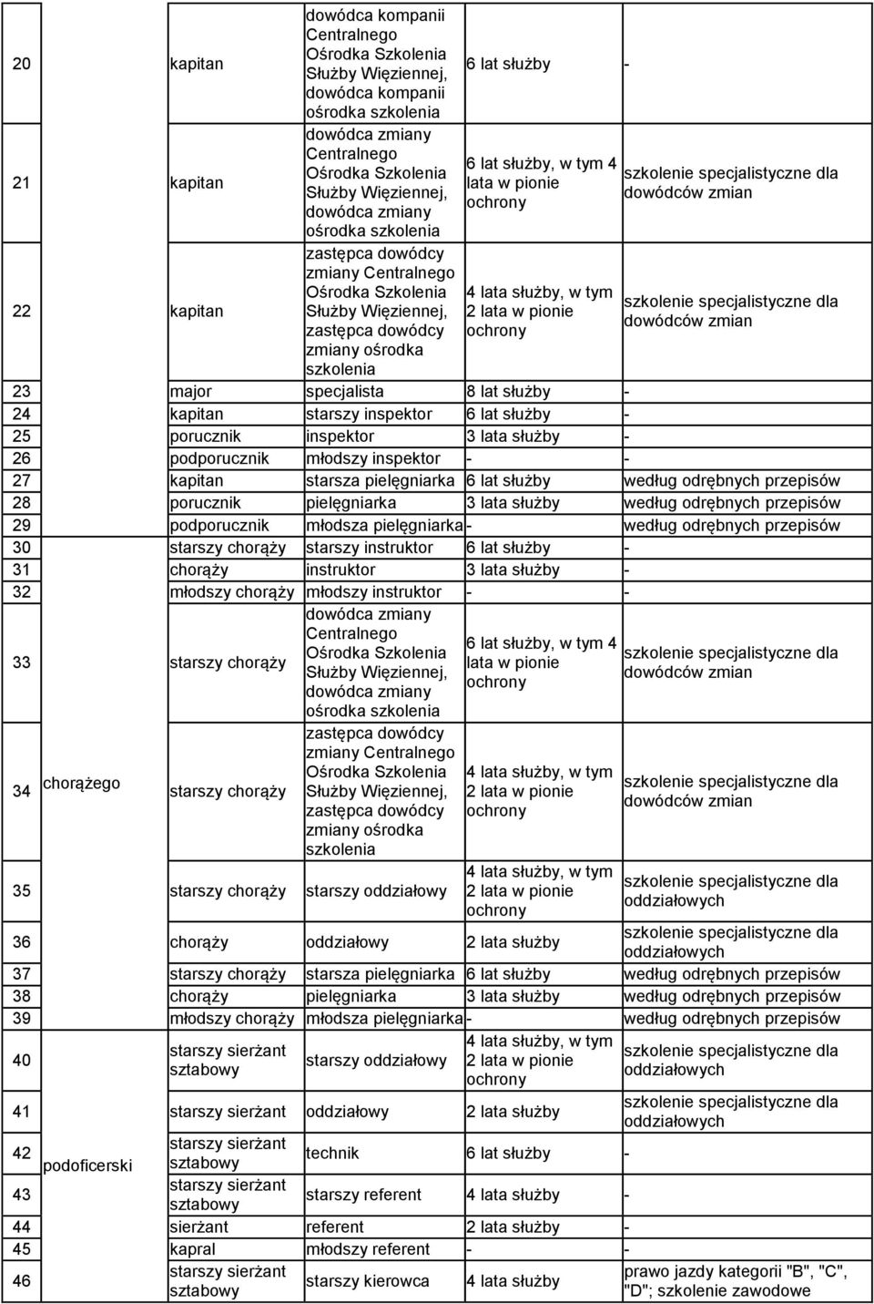 starsza pielęgniarka 28 porucznik pielęgniarka 3 29 podporucznik młodsza pielęgniarka - 30 starszy chorąży starszy instruktor - 3 chorąży instruktor 3-32 młodszy chorąży młodszy instruktor - - 33