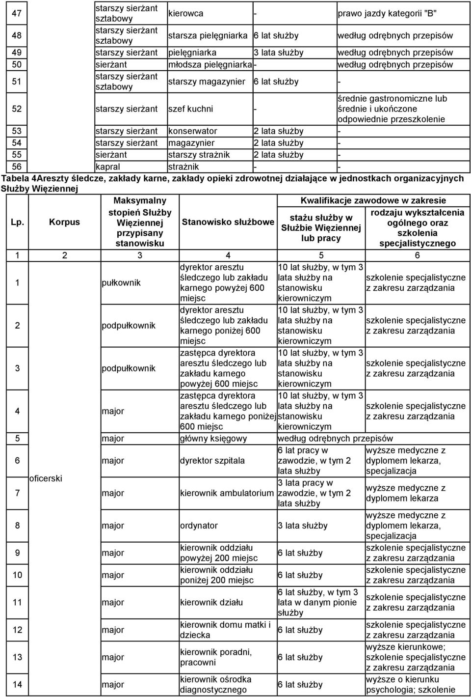 w jednostkach organizacyjnych Maksymalny Kwalifikacje zawodowe w zakresie stopień Służby rodzaju wykształcenia Lp.
