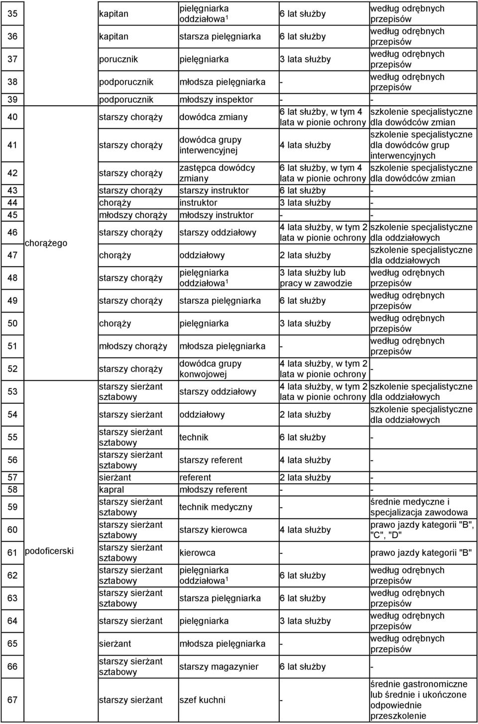 dla dowódców zmian 43 starszy chorąży starszy instruktor - 44 chorąży instruktor 3-45 młodszy chorąży młodszy instruktor - - 4, w tym 2 46 starszy chorąży starszy oddziałowy lata w pionie dla