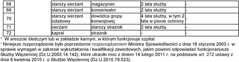 Niniejsze rozporządzenie było poprzedzone rozporządzeniem Ministra Sprawiedliwości z dnia 6 stycznia 2003 r.