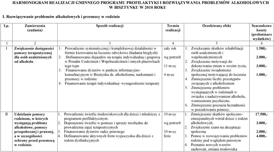 od alkoholu 1.500,- 2.000,- II Udzielanie pomocy rodzinom, w których występują problemy alkoholowe, pomocy prospołecznej i prawnej, a w szczególności ochrony przed przemocą w rodzinie. 1. Prowadzenie systematycznej i kompleksowej działalności w formie kierowania na leczenie odwykowe (badania biegłych) 2.