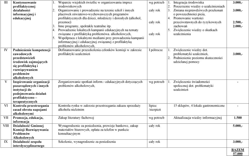 alkoholowymi Promocja, edukacja, informacja Działalność Gminnej Komisji Rozwiązywania Problemów Alkoholowych Działalność zespołu interdyscyplinarnego 1.