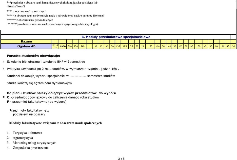 Moduły przedmiotowe specjalnościowe E-11 Z- 1950 660 750 540 135 75 90 30 135 195 75 30 75 150 120 30 165 30 165 30 90 150 45 30 60 150 45 30 32 Ponadto studentów obowiązuje: 1.