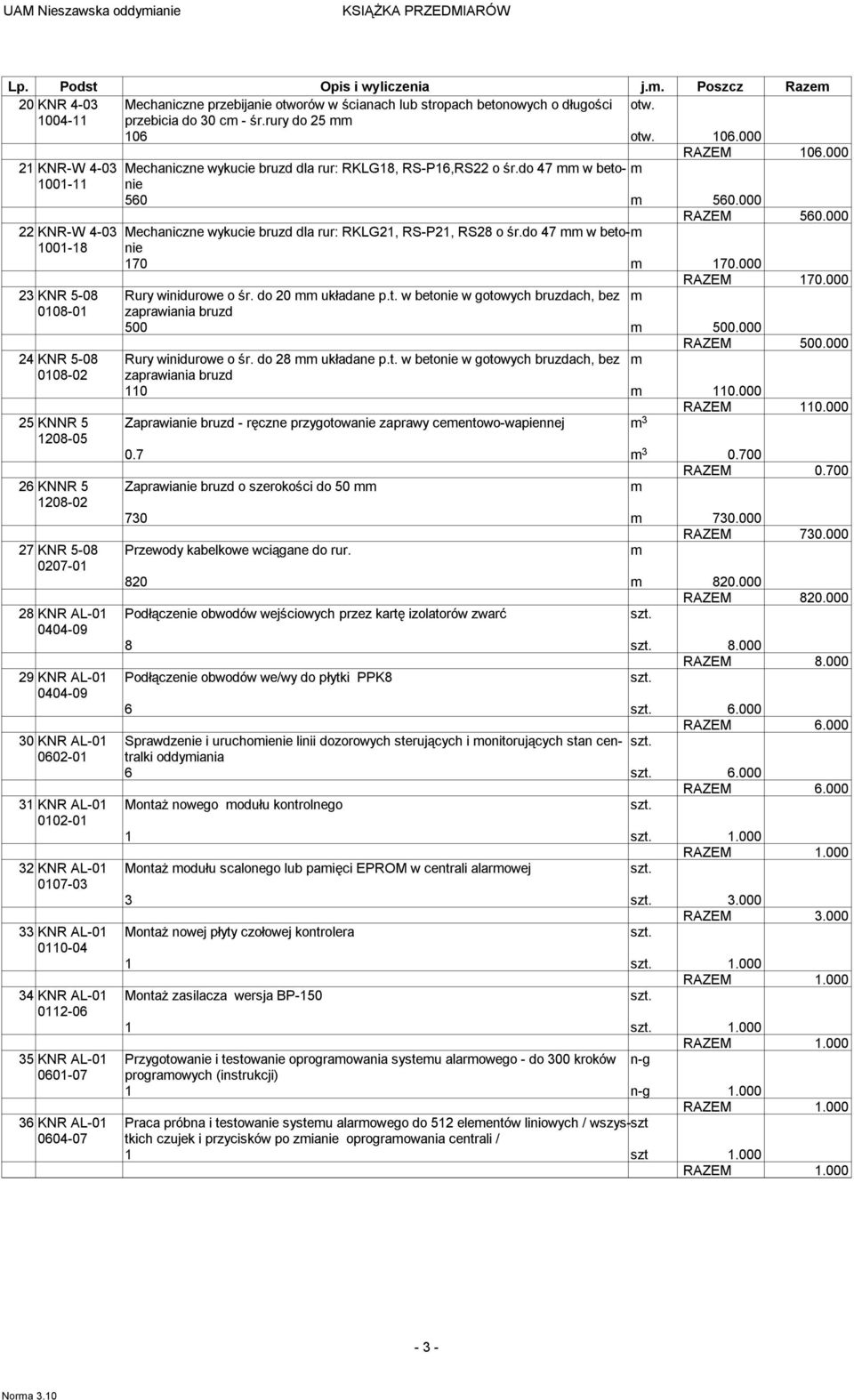 000 22 KNR-W 4- Mechaniczne wykucie bruzd dla rur: RKLG21, RS-P21, RS28 o śr.do 47 w betonie 10-18 170 170.000 RAZEM 170.000 23 KNR 5-08 Rury winidurowe o śr. do 20 układane p.t. w betonie w gotowych bruzdach, bez 08- zaprawiania bruzd 500 500.